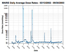 Grafico che mostra le quantità di radiazioni rilevate dallo strumento MARIE nel 2003