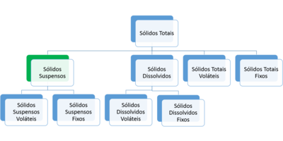 Série de Sólidos Totais. Tamanho e Estado: Sólidos Suspensos (não filtráveis) - Sólidos Dissolvidos (filtráveis); Caracterizações Químicas: Sólidos Voláteis (matéria biodegradável ou orgânica a 550°C) - Sólidos Fixos (matéria inorgânica ou mineral).