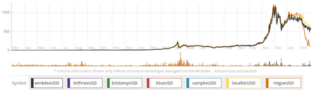 Обменный курс Bitcoin/USD