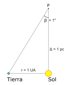 Diagrama de definición de pársec