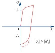 Tensile-compressive asymmetry due to the Bauschinger effect