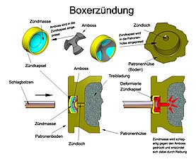 Boxerzündung einer Patrone