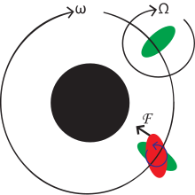 Tidal Locking