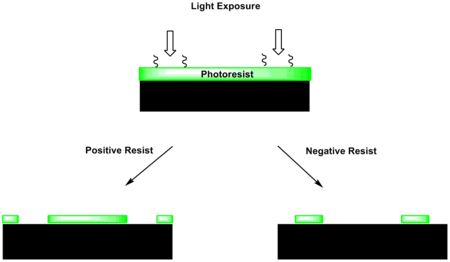 Differences between negative and positive photoresist