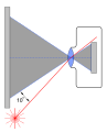 Schéma pokusu ověření nežádoucího účinku protisvětla. Šedá stěna vlevo odpovídá obrazu promítanému na citlivou vrstvu fotoaparátu. Červený laserový paprsek, jehož světelný zdroj leží 10° mimo obrazový úhel, není v ideálním případě promítnut na obrazové rovině, ale je absorbován a odrážen v čočkách objektivu a těle fotoaparátu.