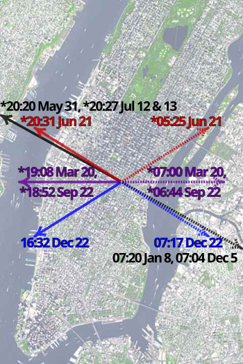 Satellite view of Manhattan centered on the intersection of Park Avenue and 34th Street, showing directions and local times of sunsets (solid arrows) and sunrises (dotted arrows) during Manhattanhenge (black), summer solstice (red), equinoxes (purple), and winter solstice (blue) in 2011. Times marked with an asterisk have been adjusted for daylight saving.