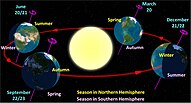 Diagram of Earth's axial parallelism