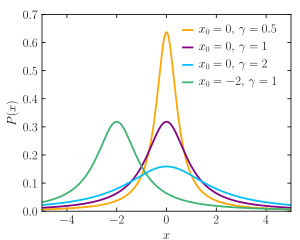 Funció de densitat de probabilitat de la distribució de Cauchy