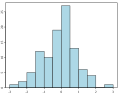 Histogram