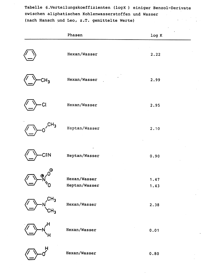 Verteilungskoeffizienten einiger Benzolderivate