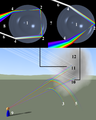 Formazione di un arcobaleno secondario. A destra (7) la formazione dell'arcobaleno primario, il raggio di luce bianca (6) subisce una rifrazione (4) sulla superficie della gocciolina sferica (1) in sospensione (12), poi una riflessione interna (2) infine esce dalla gocciolina formando l'arcobaleno primario (3). A sinistra (8) il raggio di luce bianca (6) dopo la rifrazione (4) subisce una doppia riflessione (2) generando l'arcobaleno secondario (5).