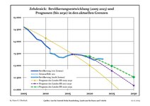 Aktuella befolkningsutveckling (blå linje) och prognoser.