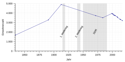 Historical population of Schöneck/Vogtland