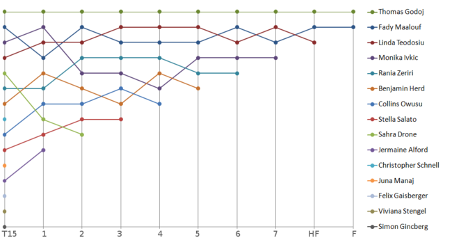 Diagramm Fünfte Staffel (2010)