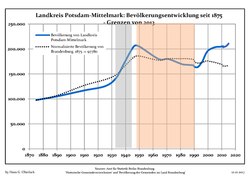 Development of Population since 1875 within the Current Boundaries (Blue Line: Population; Dotted Line: Comparison to Population Development of Brandenburg state)