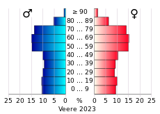 Bevolkingspiramide van de gemeente Veere