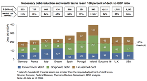 Overall debt levels in 2009 and write-offs necessary in the eurozone, UK and USA