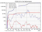 Number of cases (blue), number of deaths (red), and their respective increments (dotted lines) on a logarithmic scale