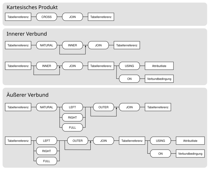 Syntax der Varianten des Verbunds in SQL