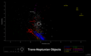 KBOs and resonances