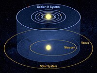 Aquesta concepció artística mostra el sistema planetari Kepler-11 i el nostre sistema solar des d'una perspectiva inclinada per demostrar que les òrbites de cada un es troben en plans similars.