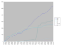 Growth of other Philippine-language Wikipedias