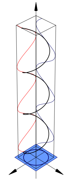 Circular polarization diagram