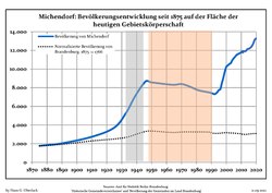 Development of population since 1875 within the current Boundaries (Blue Line: Population; Dotted Line: Comparison to Population development in Brandenburg state; Grey Background: Time of Nazi Germany; Red Background: Time of communist East Germany)