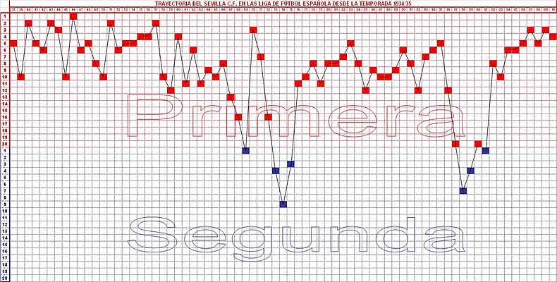 Gráfica de la Clasificación del Sevilla F. C. en la Liga Española