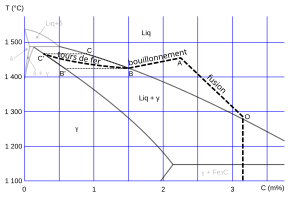 trajet de la charge sur le diagramme fer–carbone
