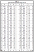 20세기의 삼각함수 표