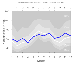 Diagramm