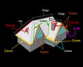 Diagram of the main parts of a pitched roof