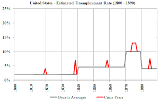 US Unemployment 1800–1890