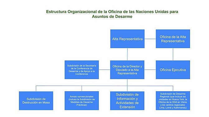 Organigrama UNODA