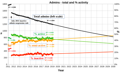 User:Widefox/editors English Wikipedia administrator numbers 2011-2028, black: total, green: active, orange: semi-active, red: inactive, dashes: %