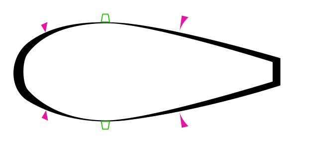 Forma de típica llàgrima aerodinàmica, assumint un medi viscós que passa d'esquerra a dreta; el diagrama mostra la distribució de la pressió com el gruix de la línia negra i mostra la velocitat a la capa límit com els triangles violetes. Els generadors de vòrtex verds provoquen la transició a un flux turbulent i eviten el retorn, també anomenat separació de flux de la regió d'alta pressió a la part posterior. La superfície davantera és el més llisa possible o fins i tot semblant a la pell d'un tauró, ja que qualsevol turbulència aquí augmenta l'energia del flux d'aire. El truncament de la dreta, conegut com a «Kammback», també impedeix el reflux des de la regió d'alta pressió de la part posterior a través dels espòilers fins a la part convergent