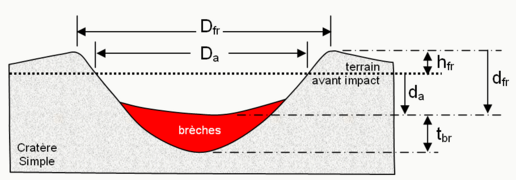 Dimensions associades al cràter simple