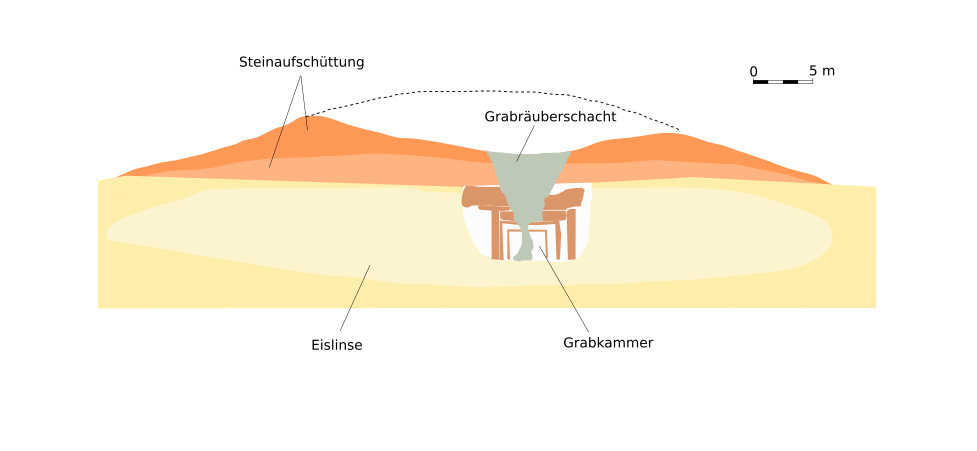 schematische weergave van koergan 5 met schacht van grafrovers en ijslens