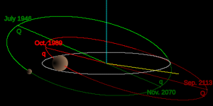 Orbit von Ixion – Ekliptik-Ansicht