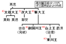 Genealogy of Goguryeo, 6th King ~ 11th King