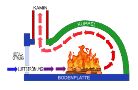 Kuppelofen/Inkscape