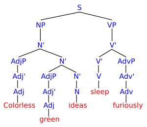 Approximate X-Bar representation of "Colorless green ideas sleep furiously"