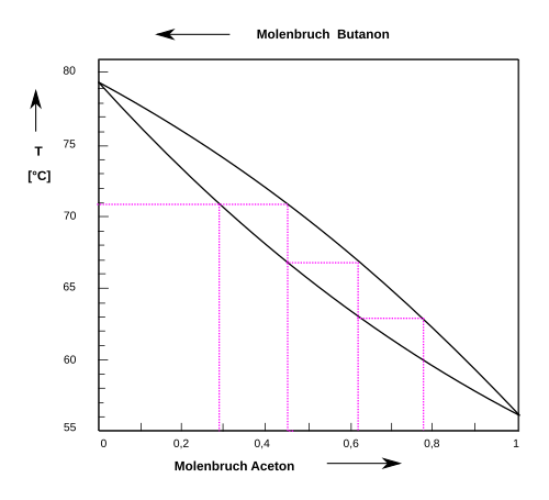 Siedediagramm eines Gemisches von Aceton und Butanon bei 760 Torr