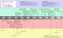 Línia del temps de la Vida i Obra de Hermann Zapf