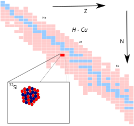 Silicium-32 op de isotopenkaart