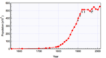 Population of Sheffield from 1700 to 2011