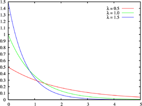 Image illustrative de l’article Loi exponentielle