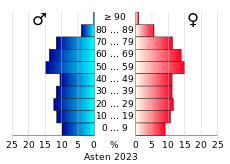 Bevolkingspiramide van de gemeente Asten