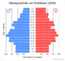 Die Altersstruktur Rumäniens